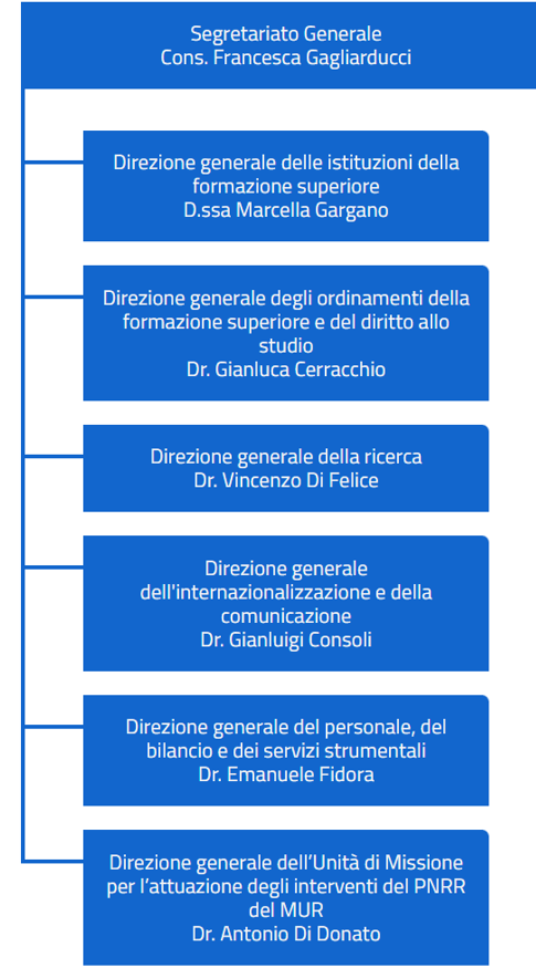 Articolazione degli Uffici del MUR