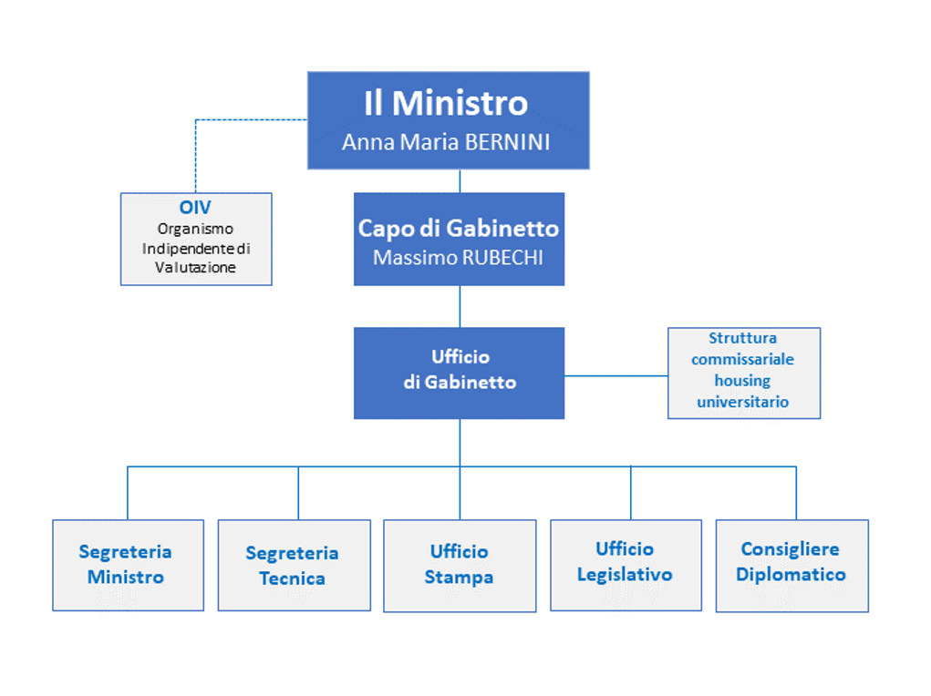 Organigramma Uffici diretta collaborazione MUR