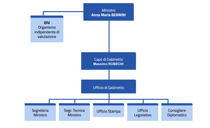 Organigramma Uffici diretta collaborazione MUR