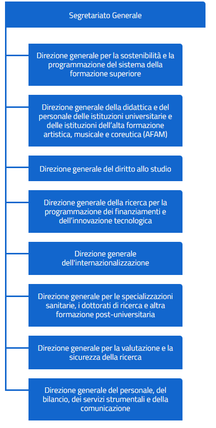 Organigramma in vigore dal 17 maggio 2025